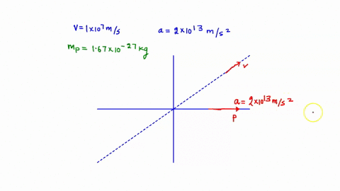 a-proton-moves-perpendicular-to-a-uniform-magnetic-field-b-with-a-velocity-v-100x107m-s-and-experiences-an-acceleration-of-200x1013-m-s2-in-the-x-direction-when-its-velocity-is-in-the-z-dire-69384