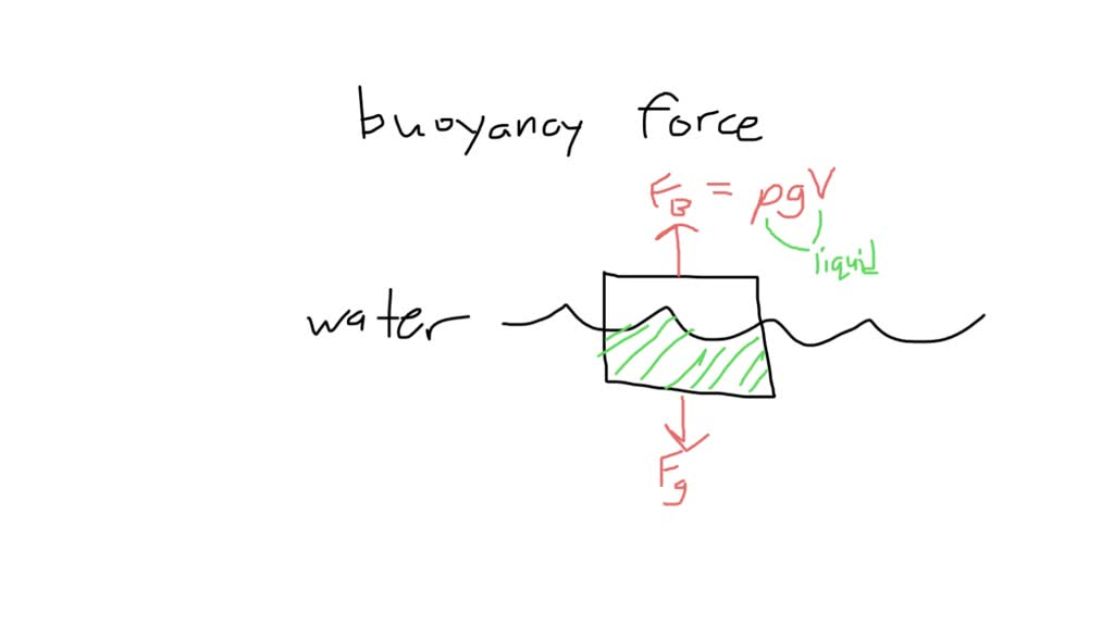 SOLVED What is buoyancy force and how might we calculate it? Does