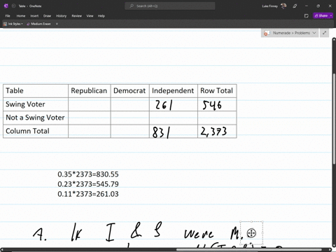 a-2012-pew-research-survey-asked-2373-randomly-sampled-registered-voters-their-political-affiliation-republican-democrat-independent-and-whether-or-not-they-identify-as-swing-voters-35-of-re-87564