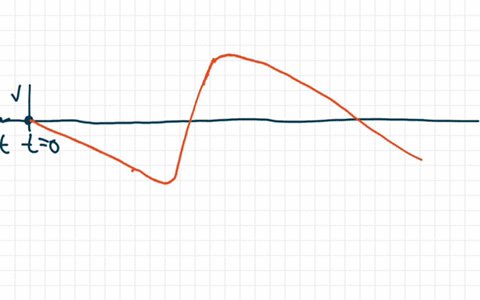 rotc4-1-tme-s-20-5-minutes-a-student-drops-bowling-ball-onto-trampoline-and-allows-the-bowling-ball-to-bounce-one-time-the-gtaph-shows-the-vertical-velocity-of-the-bowling-ball-as-finction-o-43705