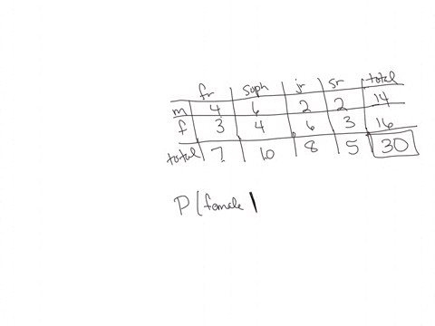 below-the-two-way-table-is-given-for-a-class-of-students-juniors-senlors-tolal-froshmen-sophomore-male-female-total-if-a-student-is-selected-at-random-find-the-probability-the-student-is-a-f-10065