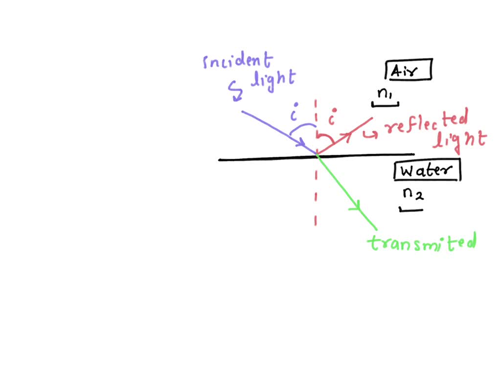 Solved Draw A Simple Refraction Ray Diagram With A Ray Of Light