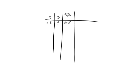 2-points-suppose-that-we-use-eulers-method-to-approximate-the-solution-to-the-differential-equation-dydxx5y-y035-let-fxyx5y-we-let-x003-and-y05-and-pick-a-step-size-h02-eulers-method-is-the-73258