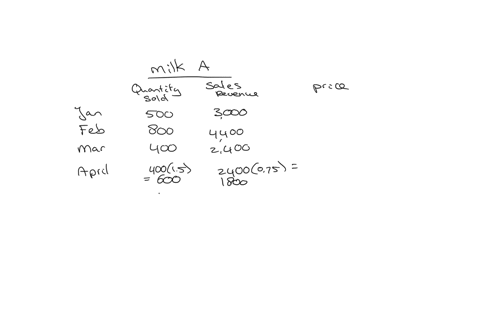 question-209498-question-9-of-18-instructions-please-report-any-problems-with-consider-that-the-quantity-of-milk-a-sold-will-increase-by-50-the-sales-revenue-of-milk-a-will-decrease-by-25-and-th-is-de