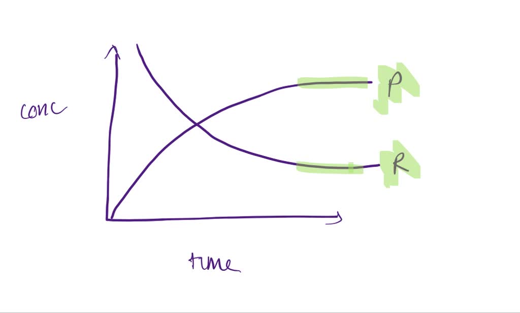 Reaction Time Line Graph SOLVED: The graph of a reaction showing concentration versus time shows ...