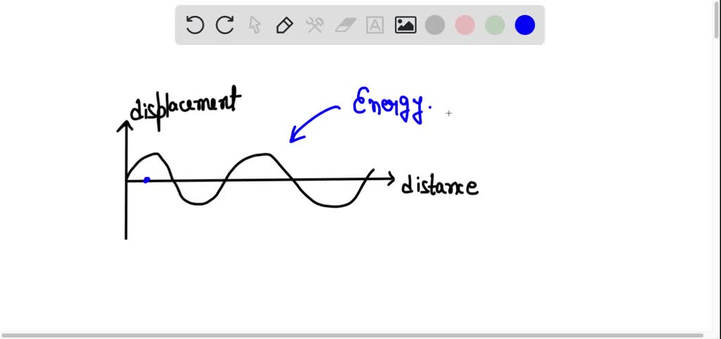 SOLVED: 'The diagram shows a transverse wave: Wave 1 ^ = wavelength y ...