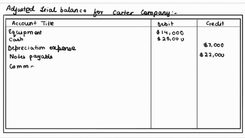 the-following-balances-were-drawn-from-the-accounts-ot-carter-companythe-accounts-and-balances-shown-here-are-presented-in-random-orderequlpment-14000cash-25000depreciation-expense-7000notes-47634