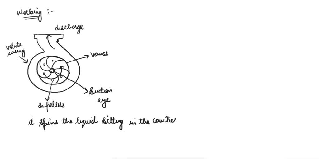 SOLVED Question 1 Classify the pump types. Explain the difference