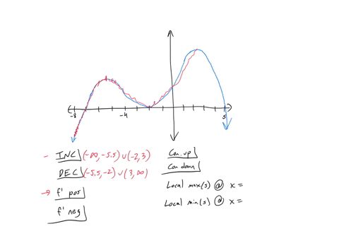 given-the-graph-pf-the-function-below-answer-the-questions-below-identify-the-intervals-where-f-is-increasing-and-decreasing-identify-the-intervals-where-is-positive-and-negative-identify-th-85148