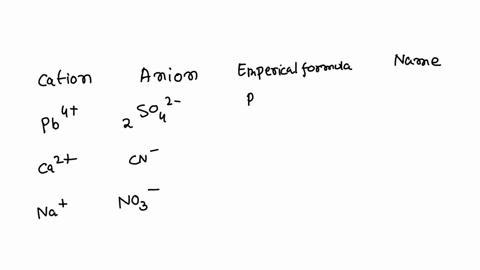 fill-in-the-name-and-empirical-formula-of-each-ionic-compound-that-could-be-formed-from-the-ions-in-this-table-some-ionic-compounds-cation-anion-empirical-formula-name-of-compound-pb4-so24-c-40974