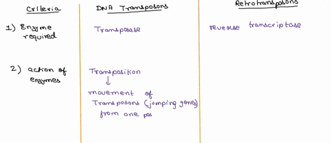 compare-dna-transposons-and-retrotransposons-by-completing-the-table-below-if-you-have-trouble-clicking-on-some-of-the-entries-in-the-table-click-on-the-first-entry-in-a-row-and-then-press-t-29938