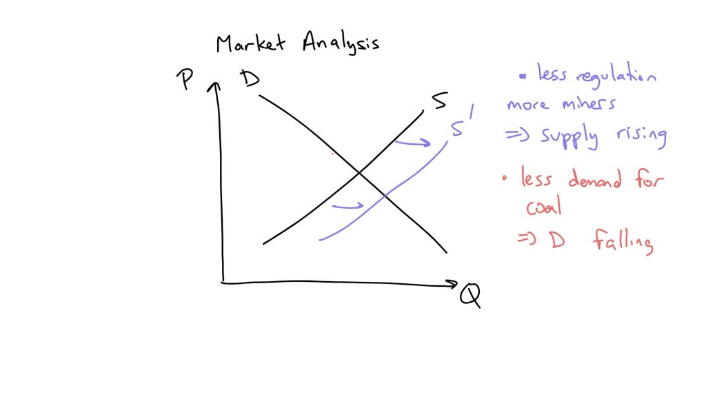 SOLVED: Less strict regulation results in many more companies obtaining ...