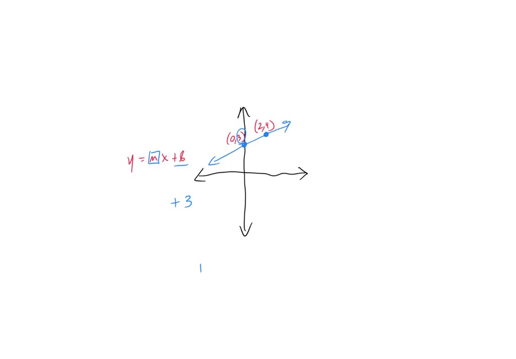 graph the equation y 2 3x 1 on the coordinate plane