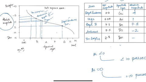 please-help-with-6-and-7-bright-10-main-sequence-stars-absolute-magnitude-0-5-sun-10-dim-15-b-a-f-g-k-m-hot-spectral-type-cool-below-is-a-table-giving-both-the-apparent-magnitude-and-spectra-07738