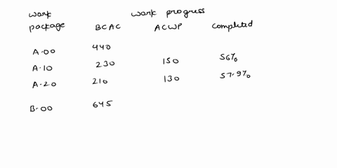 plz-only-correct-answer-the-below-table-shows-budgeted-cost-at-completion-and-actual-cost-of-work-performed-for-two-work-packages-using-the-following-data-answer-the-following-questions-work-42418