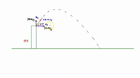 a-projectile-is-shot-from-the-edge-of-a-cliff-125-m-above-level-ground-with-an-initial-velocity-of-65-ms-at-an-angle-of-37-degrees-with-the-horizontal-see-attached-image-a-determine-the-hori-72402