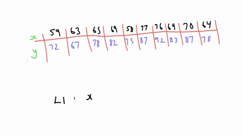 question-3-0-1pts-use-the-given-data-to-find-the-equation-of-the-regression-line-round-the-final-values-to-three-significant-digits-if-necessary-managers-rate-employees-according-to-job-perf-69585