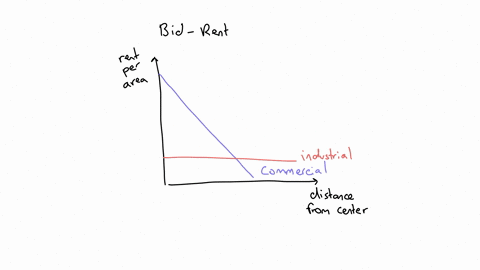 use-the-bid-rent-curve-model-rhh-illustrate-and-use-to-explain-why-households-live-in-taller-buildings-smaller-units-at-the-city-center-be-specific-94768