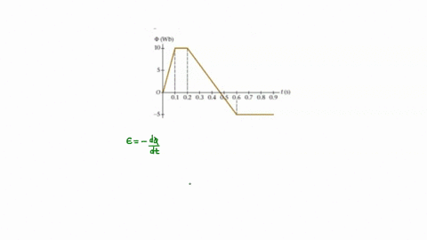 a-the-figure-shows-the-magnetic-flux-through-single-loop-coil-as-function-of-time-what-is-the-induced-emf-in-the-coil-at-t-015-and-t-03-s2-points-ltbi-t-01-02-04-04-05-06-7-0-r-09-78173