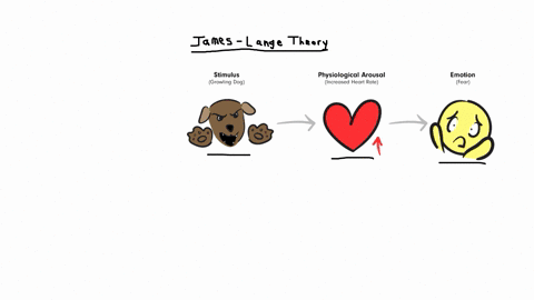 in-the-textbook-in-ch13-there-is-a-model-of-emotion-called-james-lange-theory-that-has-three-parts-then-in-ch14-there-is-a-model-of-emotion-called-eventappraisalemotion-sequence-with-three-p-75955