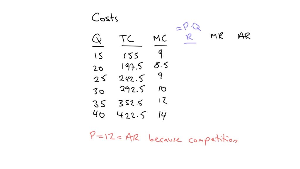 SOLVED The table below shows the total cost (TC) and marginal cost (MC