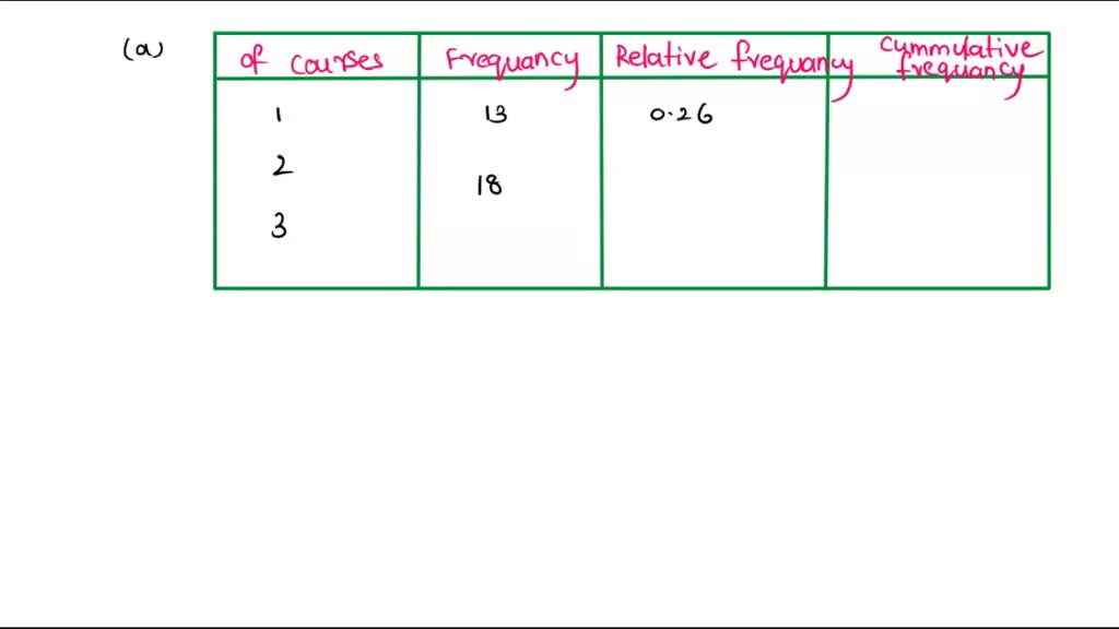 SOLVED: 50 part-time students were asked how many courses they were ...