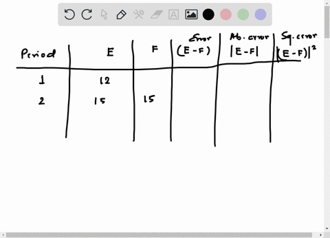 demand-for-a-product-and-the-forecasting-department-s-forecast-naive-model-for-a-product-are-shown-below-compute-the-mean-absolute-error-period-actual-demand-12-15-14-18-forecasted-demand-12-88101