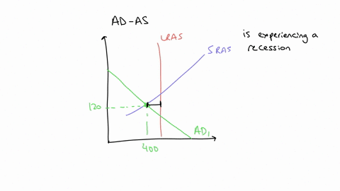 consider-a-hypothetical-economy-in-which-the-marginal-propensity-to-consume-mpc-is-08-the-following-graph-shows-the-aggregate-demand-curves-ad1and-ad2-the-short-run-aggregate-supply-curve-sr-58351
