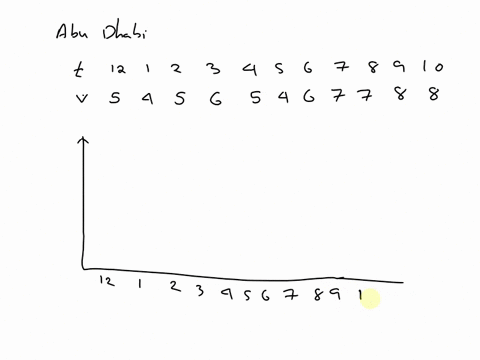 problem-2-the-hourly-wind-speed-data-for-abu-dhabi-is-provided-in-a-separate-excel-file-aplot-the-histogram-of-the-wind-speed-data-bdo-you-recommend-installing-grid-scale-wind-turbines-in-ab-67844