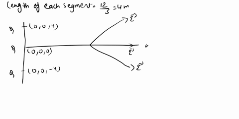 the-figure-below-shows-a-thinuniformly-charged-rod-of-length-l12m-with-a-linear-charge-density-located-along-the-z-axisthe-mid-point-of-the-rod-is-located-at-the-origin-of-the-coordinate-sys-65657