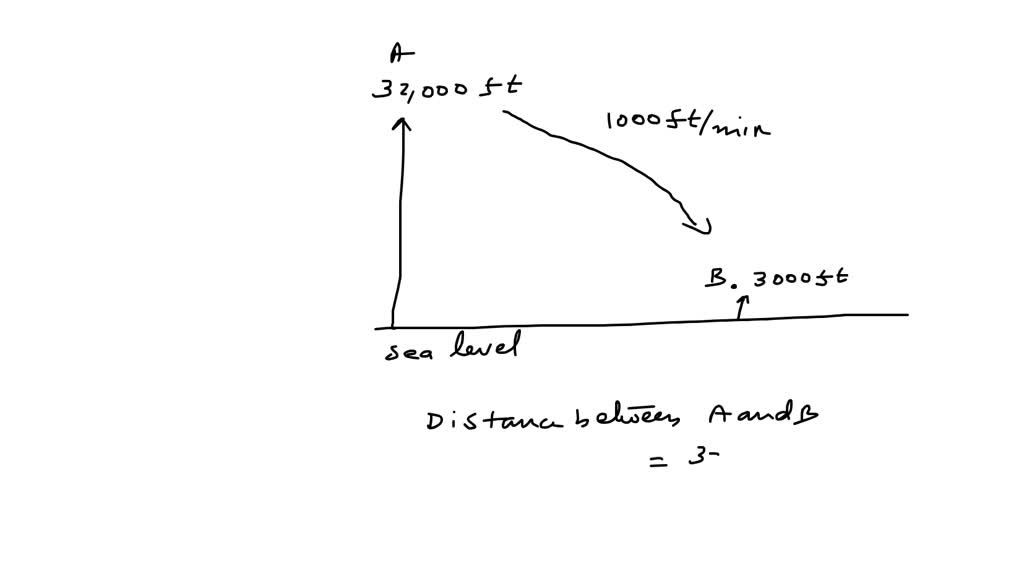 SOLVED: An airplane is at 32,000 feet above sea level and descends at ...