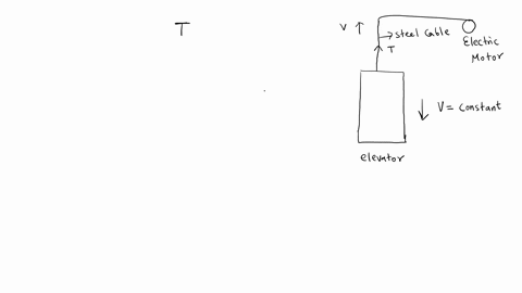 an-elevator-is-being-lowered-at-constant-speed-by-a-steel-cable-attached-to-an-electric-motor-there-is-no-air-resistance-nor-is-there-any-friction-between-the-elevator-and-the-walls-of-the-e-18972