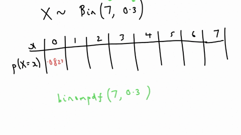 consider-a-binomial-random-variable-x-with-n-7-and-p-03a-find-the-probability-distribution-of-xb-find-px-3c-find-the-mean-and-the-variance-of-x-42623