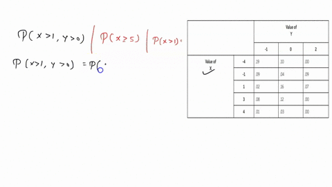 the-joint-probability-distribution-of-two-random-variables-x-y-is-given-in-the-table-below-value-of-y-1-0-2-value-of-x-4-19-10-00-1-09-04-09-1-02-16-07-3-08-12-00-4-01-03-00-from-the-informa-91235