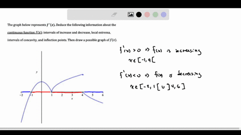 the-graph-below-represents-f-x-deduce-the-following-information-about-the-continuous-function-x-intervals-of-increase-and-decrease-local-extrema-intervals-of-concavityand-inflection-points-t-37387