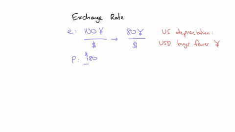 the-dollar-yen-exchange-rate-falls-from-100-to-80-yen-per-dollar-at-the-same-time-the-price-level-in-the-united-states-rises-from-180-to-200-and-the-price-level-in-japan-remains-the-same-as-a-result-a