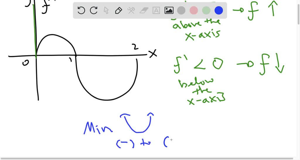 SOLVED: B BB B B BB B Graph Of F' 80. The Figure Above Shows The Graph ...