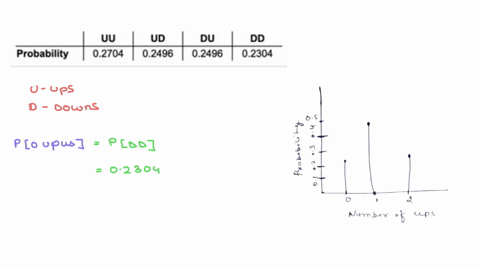 when-certain-type-of-thumbtack-is-flipped-the-probability-of-its-landing-tip-up-u-is-052-and-the-probability-of-its-landing-tip-down-d-is-048-suppose-you-flip-two-such-thumbtacks_-one-at-tim-38325