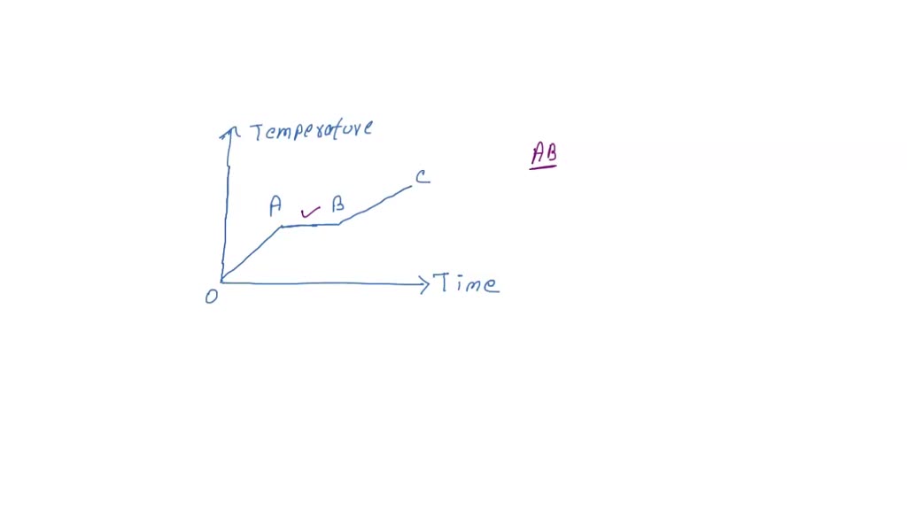 SOLVED: The figure shows the temperature as a function of time for a ...