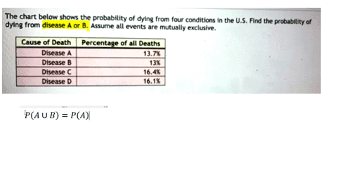 the-chart-below-shows-the-probability-of-dying-from-four-conditions-the-us-find-the-probability-of-dying-from-disease-or-b-assume-all-events-are-mutually-exclusive-cause-of-death-percentage-71836