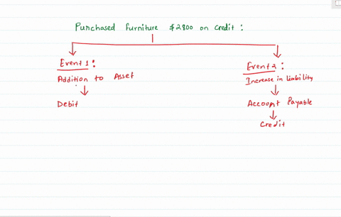 purchased-furniture-2800-on-credit-what-is-correct-journal-entry-select-one-a-debit-furniture-credit-account-payable-b-debit-account-payable-credit-furniture-c-nothing-to-record-d-debit-furn-88195