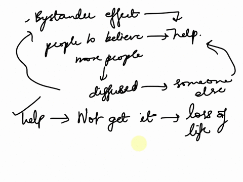 discuss-why-the-bystander-effect-happens-what-issues-are-involved-in-allowing-it-to-take-place-discuss-a-time-when-you-witnessed-the-bystander-effect-and-your-response-to-that-situation-30435