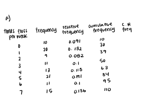 110-adults-with-gum-disease-were-asked-the-number-of-times-per-week-they-used-to-floss-before-their-diagnoses-the-incomplete-results-are-shown-below-of-times-floss-per-week-frequency-relativ-85648