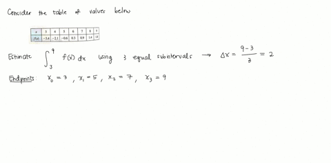 the-table-gives-the-values-of-a-function-obtained-from-an-experiment-use-them-to-estimate-int_39-fx-d-x-using-three-equal-subintervals-with-a-right-endpoints-b-left-endpoints-and-c-midpoints-if-the-fu