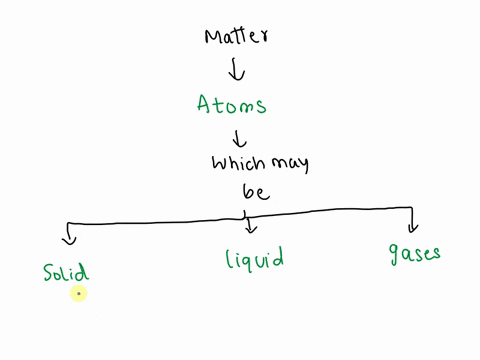 complete-the-concept-map-below-supply-the-correct-answer-by-providing-the-word-from-the-word-bank-draw-the-molecular-arrangement-of-the-solidliquid-and-gas-in-the-box-70552