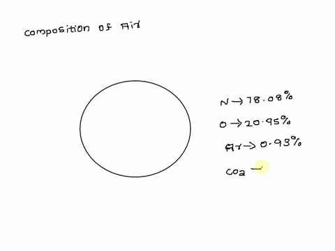 construct-a-circle-graph-for-the-composition-of-air-7808-mathrmn-2095-mathrmo_2-093-mathrmar-and-004-92497