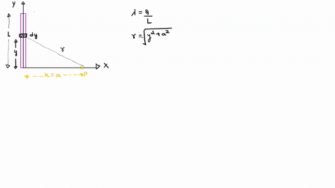 a-thin-uniform-rod-of-length-l-uniformly-charged-with-total-charge-q-lies-along-the-y-axis-with-its-lower-end-at-the-origin-calculate-the-electric-potential-at-a-point-xa-on-the-x-axis-66142