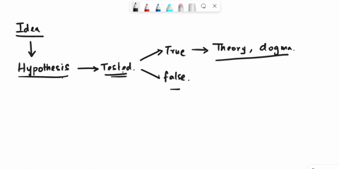a-testable-hypothesis-that-can-be-disproved-is-described-as-a-replicated-b-falsifiable-c-quantitative-d-controlled-08763