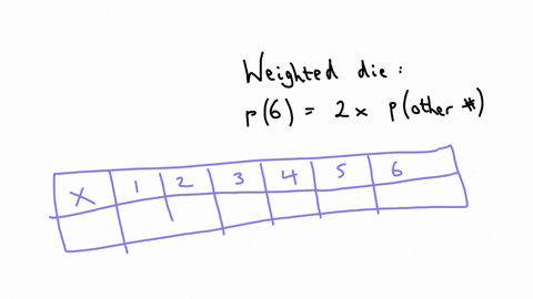 a-die-is-so-weighted-that-the-probability-of-it-shows-six-is-twice-as-the-other-number-if-the-die-is-tossed-and-x-is-the-number-it-shows-find-the-distribution-function-of-x-94766