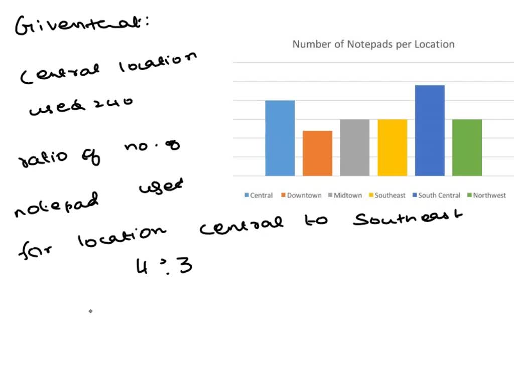 SOLVED: If the Central location used 240 notepads, use the graph to ...